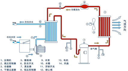 认识制冷系统各大部件作用与工作原理